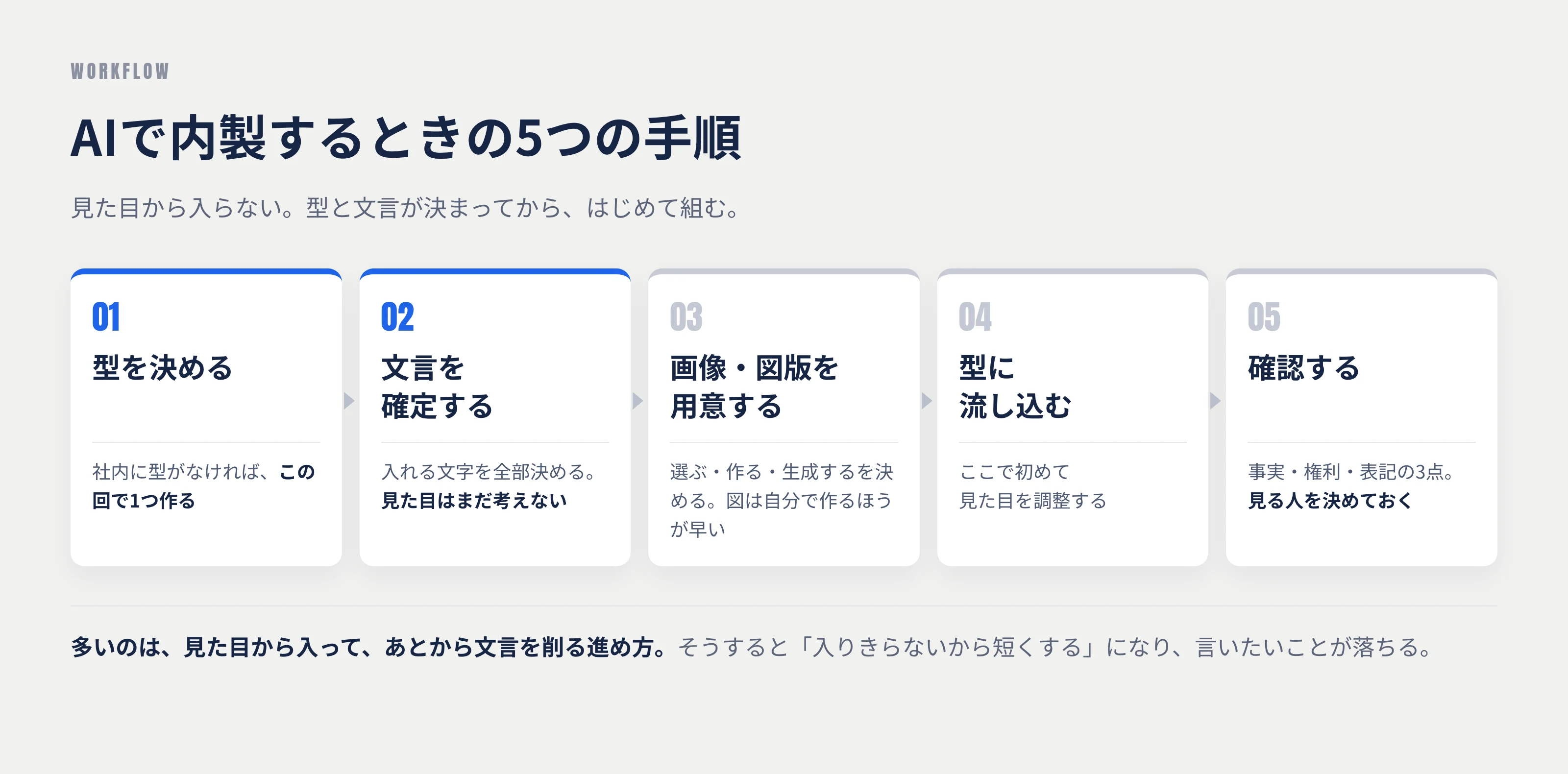 AIで内製するときの5つの手順