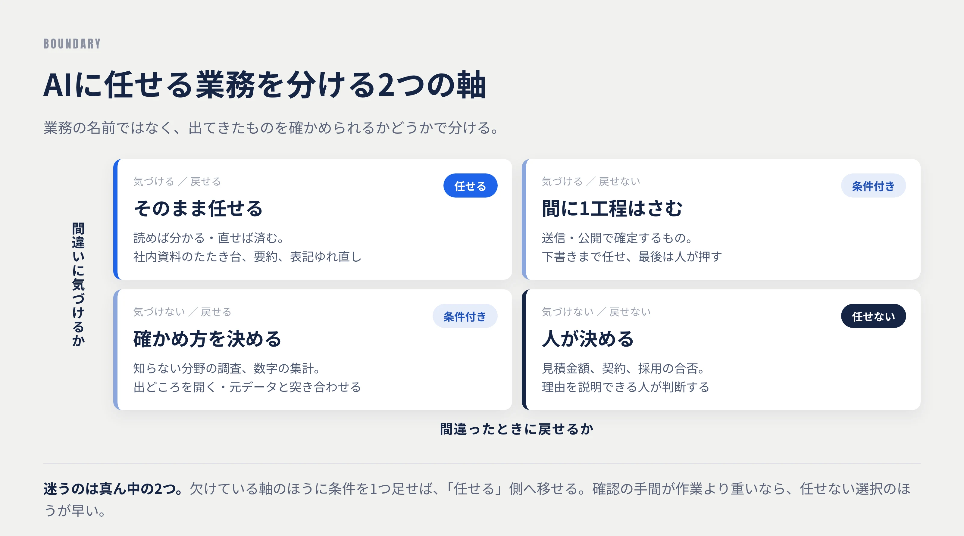AIに任せる業務を分ける2つの軸