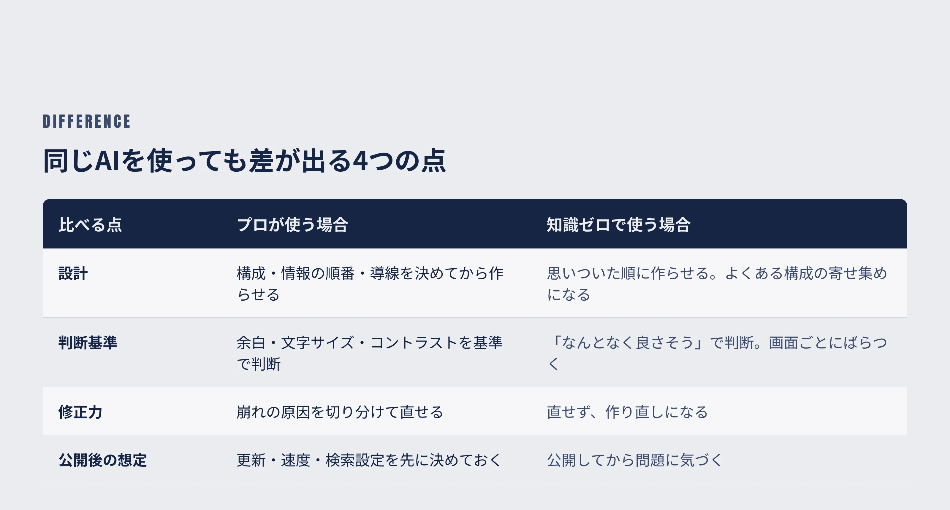 プロがAIを使った場合と、知識ゼロでAIに作らせた場合の差