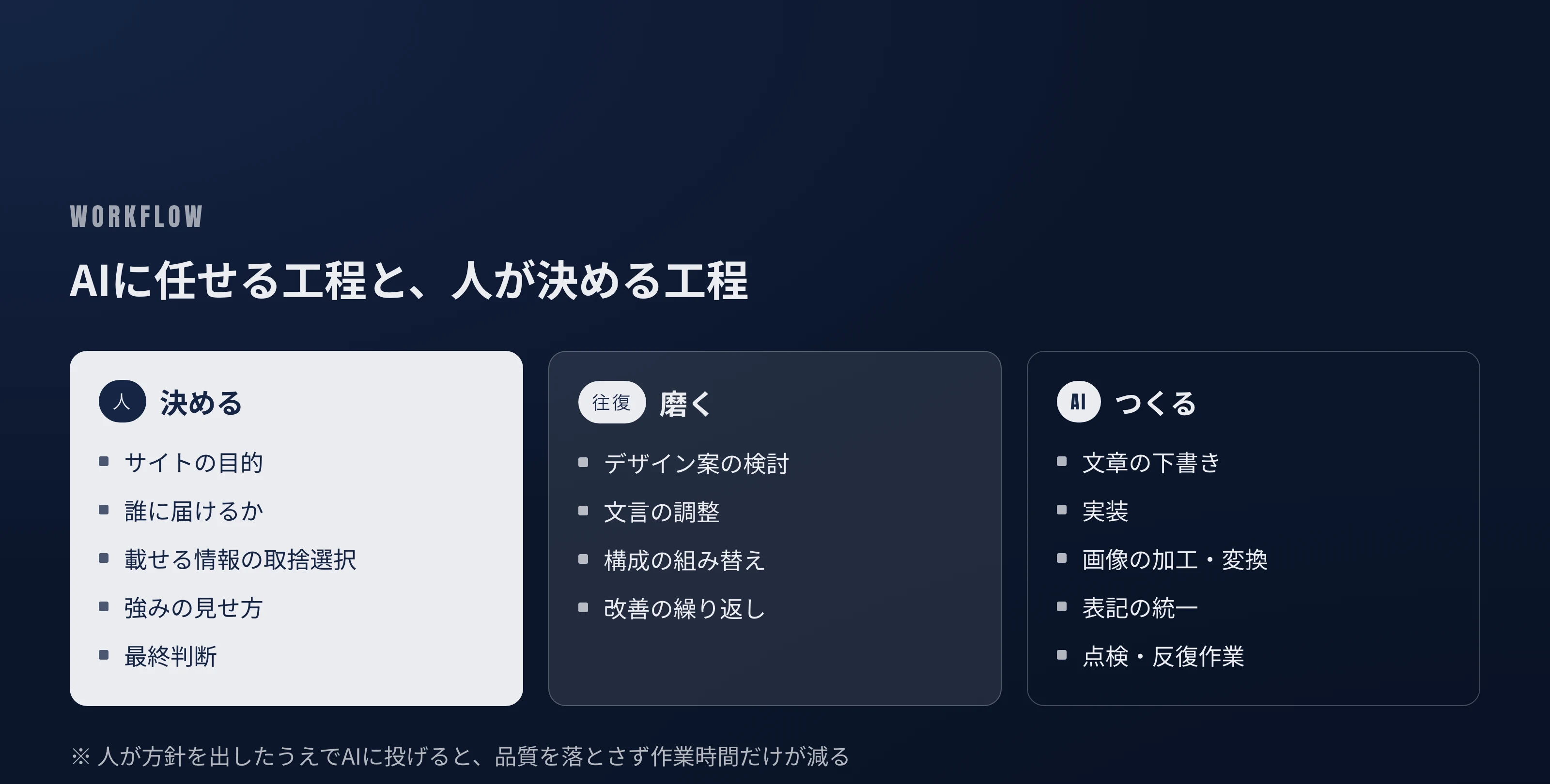 AIに任せる工程と人が決める工程
