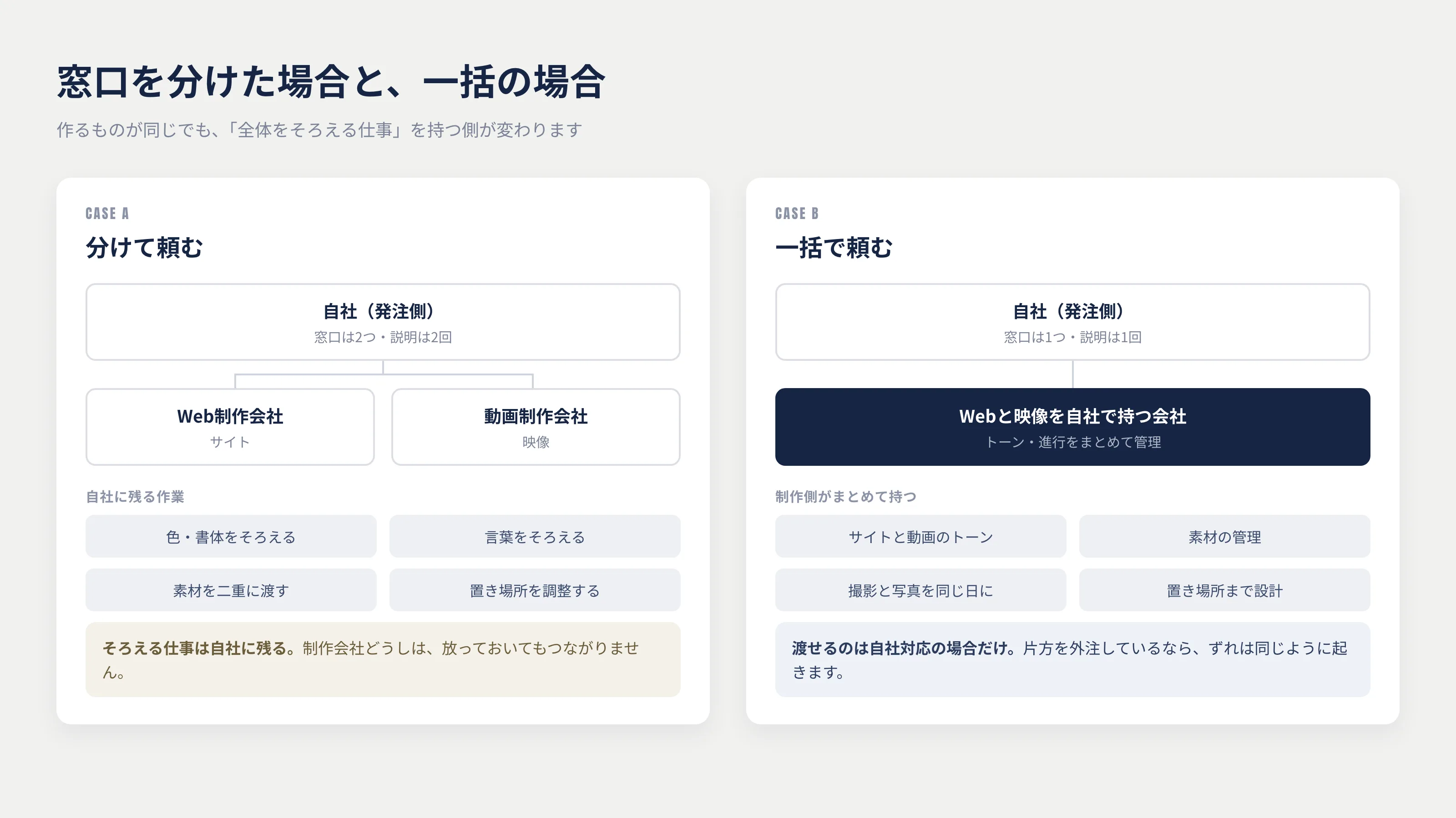 窓口を分けた場合と一括の場合の流れ