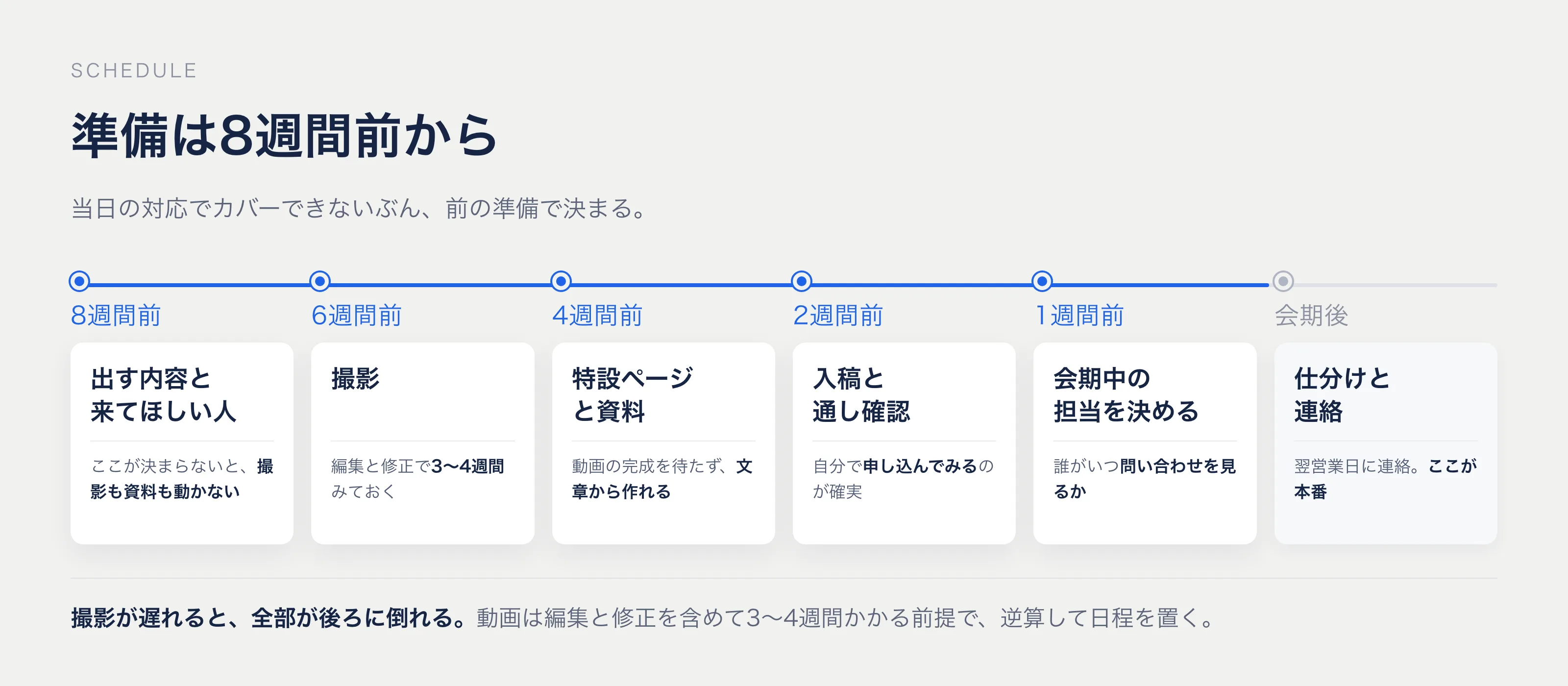 オンライン展示会の準備スケジュール（8週間前から会期後まで）