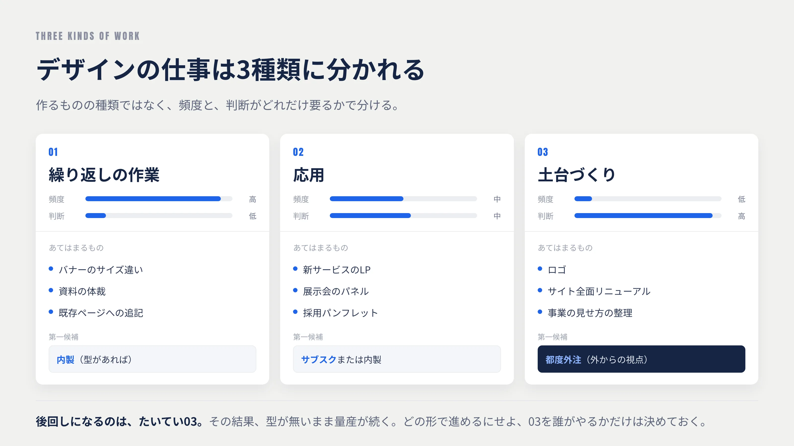 デザインの仕事を頻度と判断の量で3つに分ける