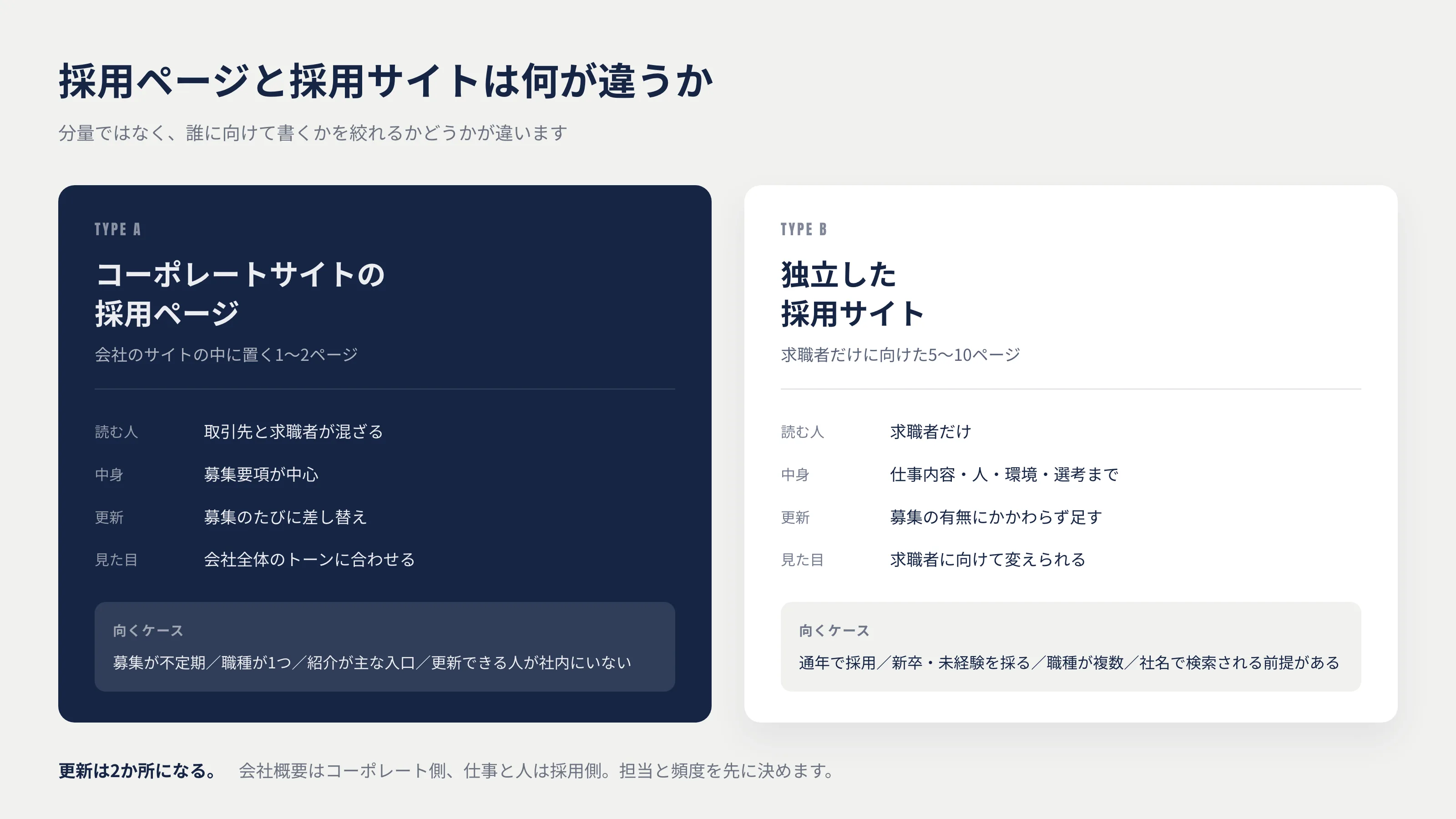 コーポレートサイトの採用ページと独立した採用サイトの違い