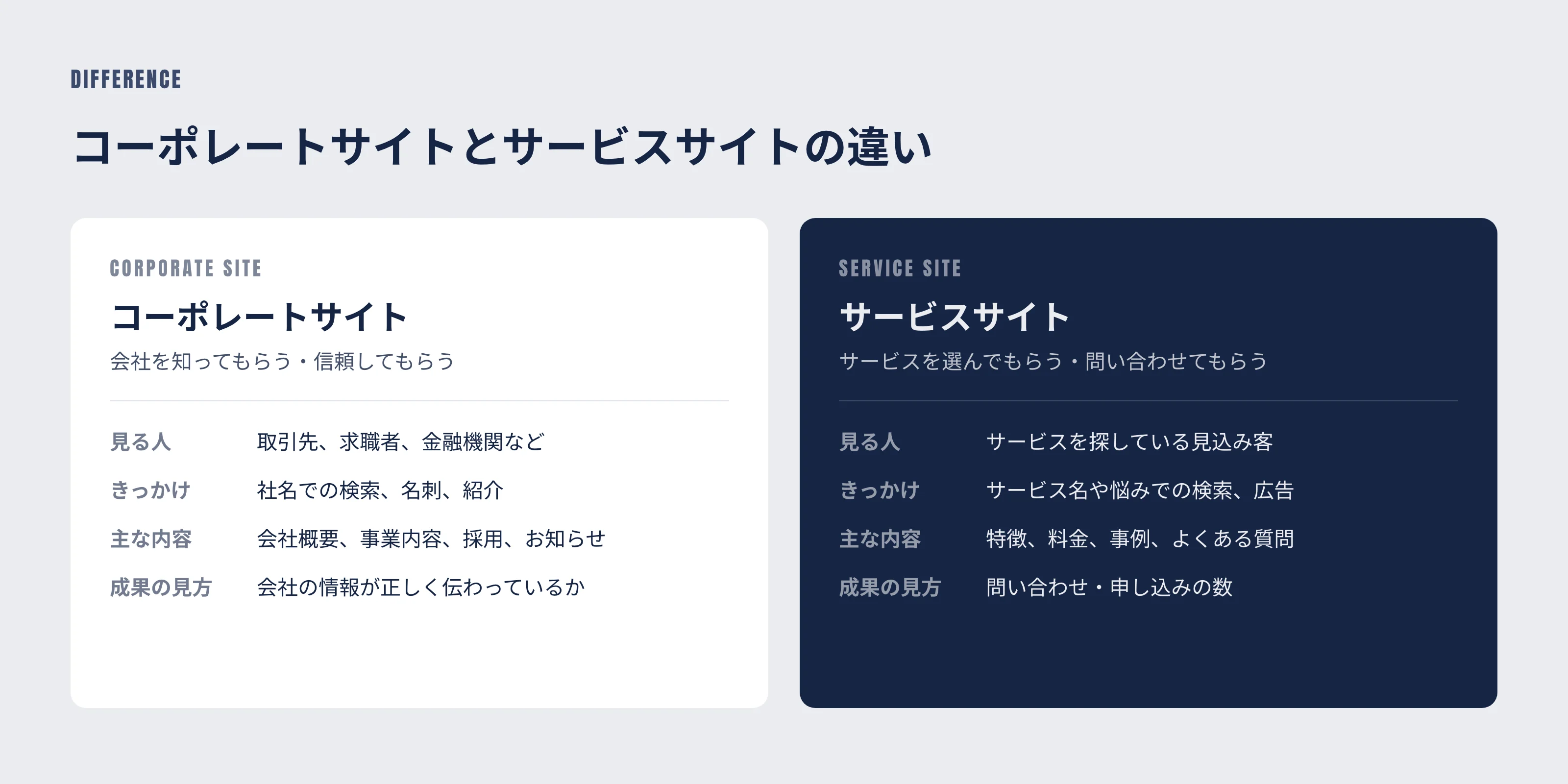 コーポレートサイトとサービスサイトの違い