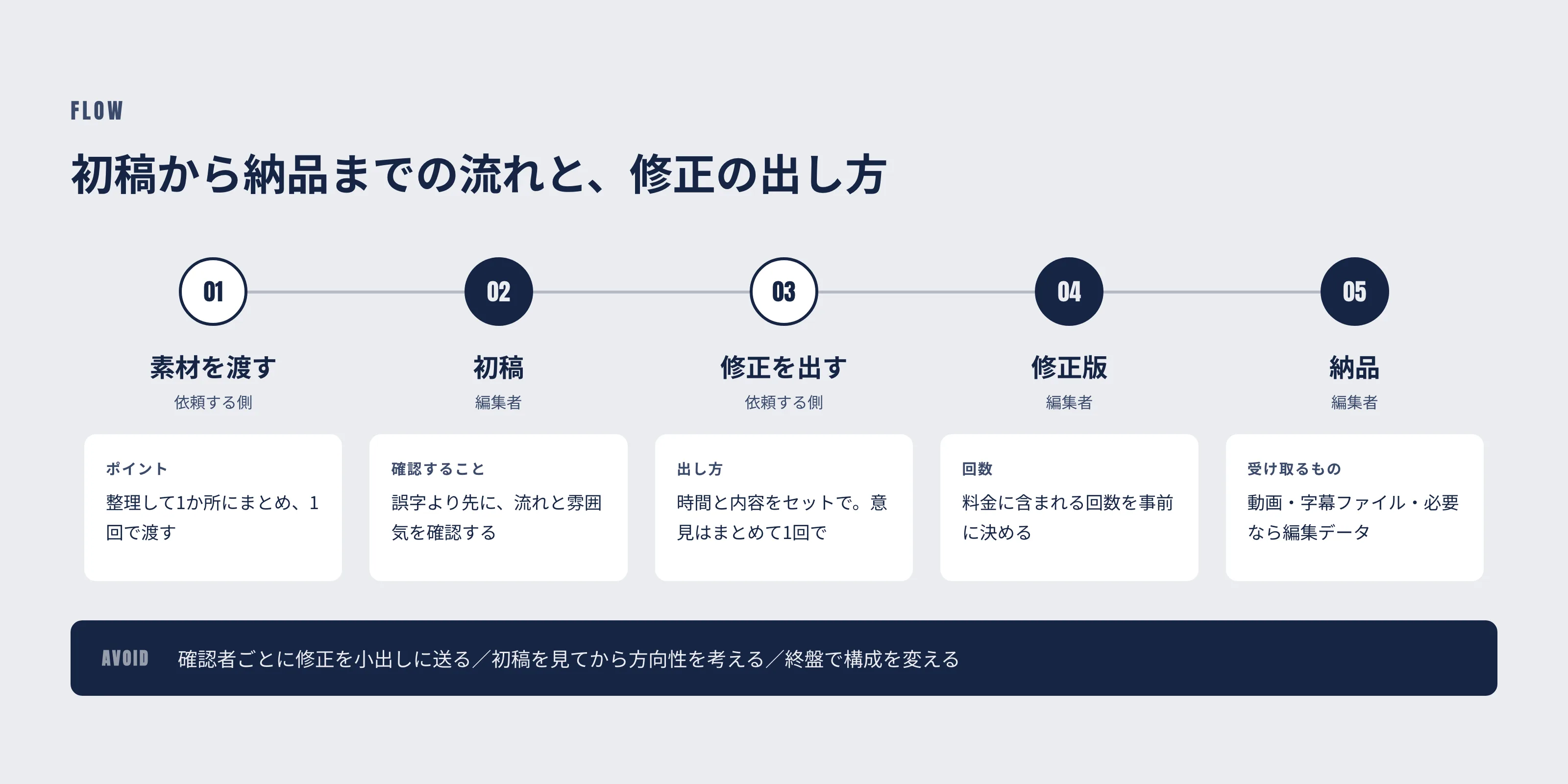 初稿から納品までの流れと、修正の出し方